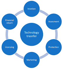 Smart Technology Transfer Systems Training Course