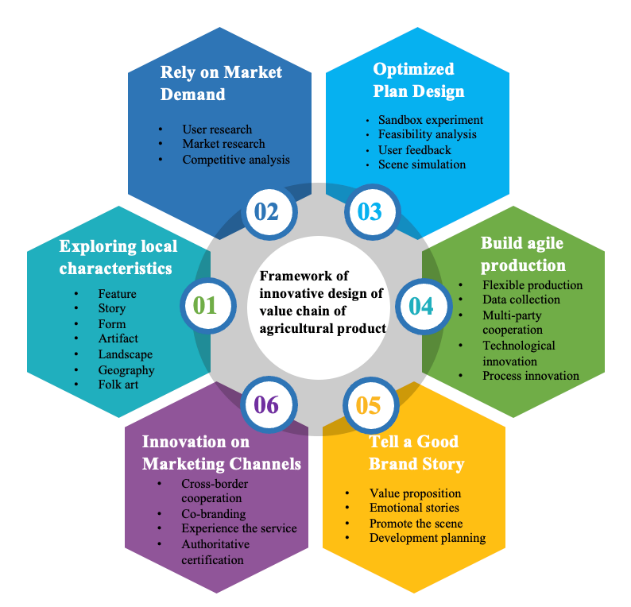 Innovation in Agricultural Value Chains Training Course