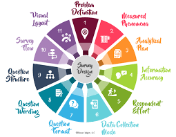 Advanced Survey Design and Data Interpretation Training Course